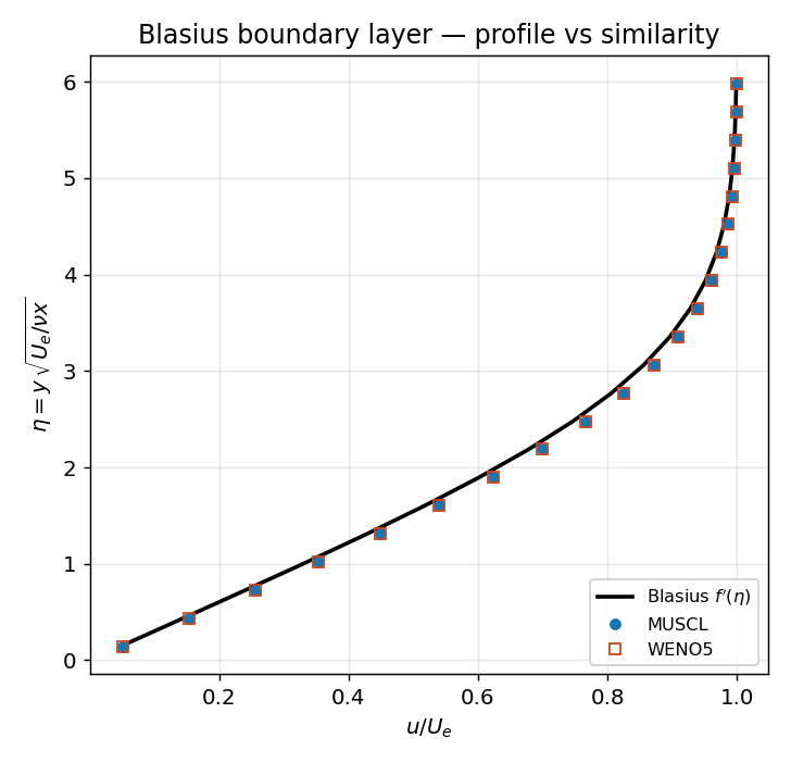 Blasius boundary layer