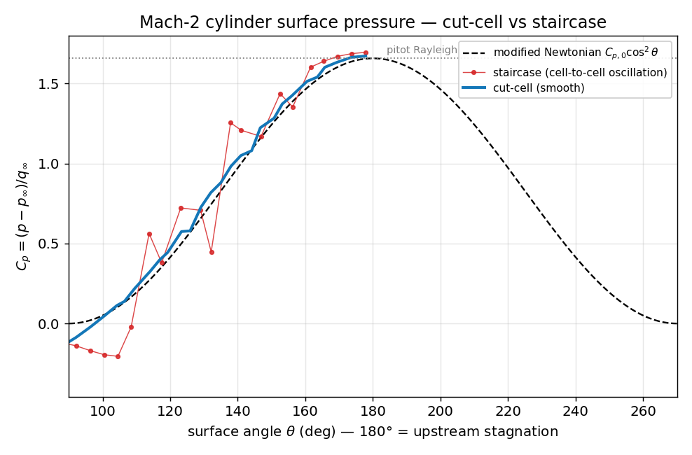 Cut-cell surface pressure