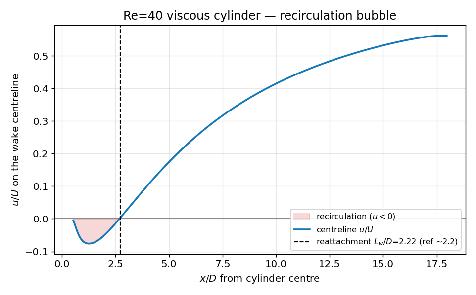 Viscous cylinder Re=40