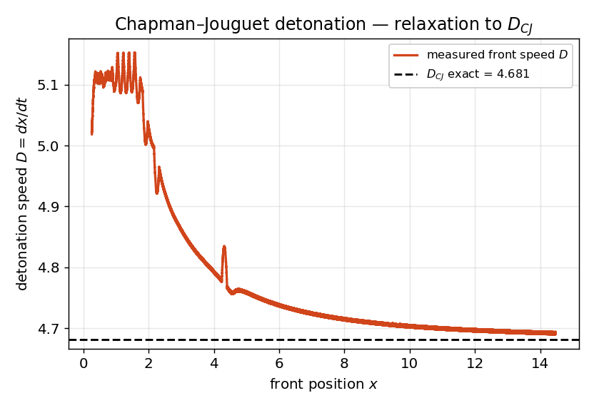 Chapman–Jouguet detonation