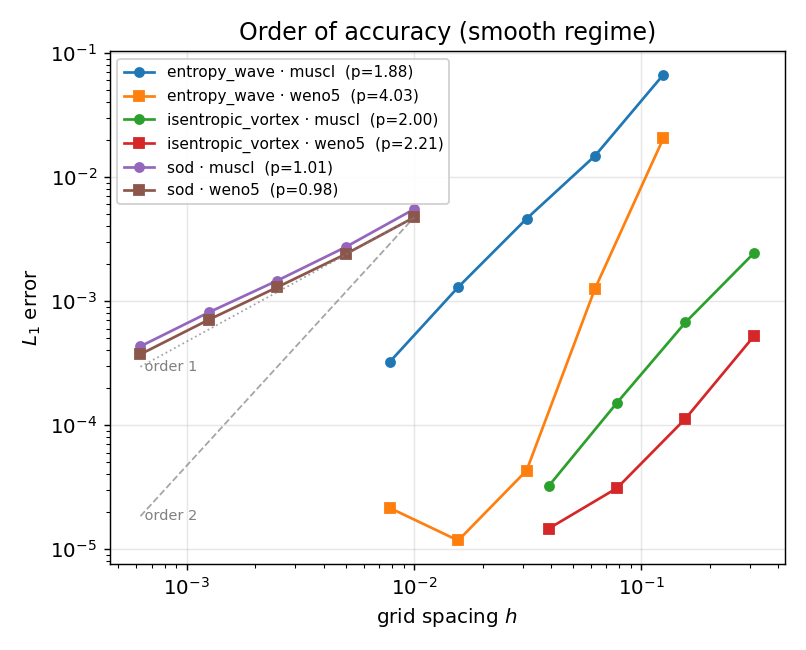 Order of accuracy